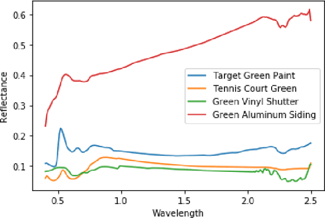 Figure 4 for Target Detection on Hyperspectral Images Using MCMC and VI Trained Bayesian Neural Networks