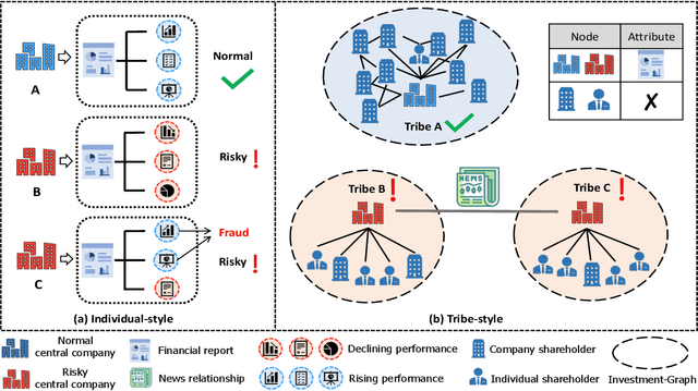 Figure 1 for Company-as-Tribe: Company Financial Risk Assessment on Tribe-Style Graph with Hierarchical Graph Neural Networks