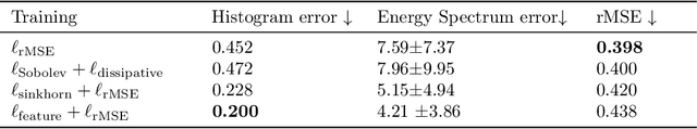 Figure 4 for Training neural operators to preserve invariant measures of chaotic attractors