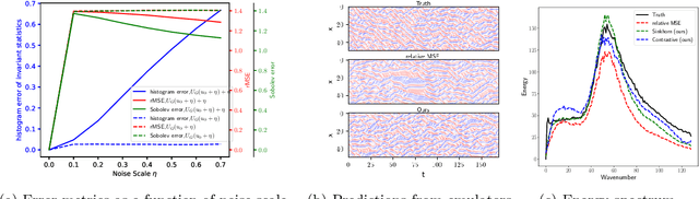 Figure 1 for Training neural operators to preserve invariant measures of chaotic attractors