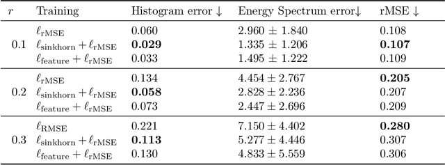 Figure 2 for Training neural operators to preserve invariant measures of chaotic attractors