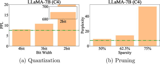 Figure 3 for Compress, Then Prompt: Improving Accuracy-Efficiency Trade-off of LLM Inference with Transferable Prompt
