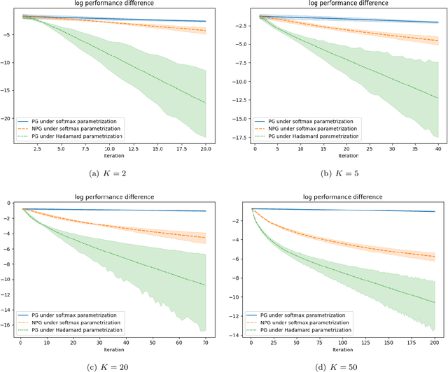 Figure 2 for On the Linear Convergence of Policy Gradient under Hadamard Parameterization