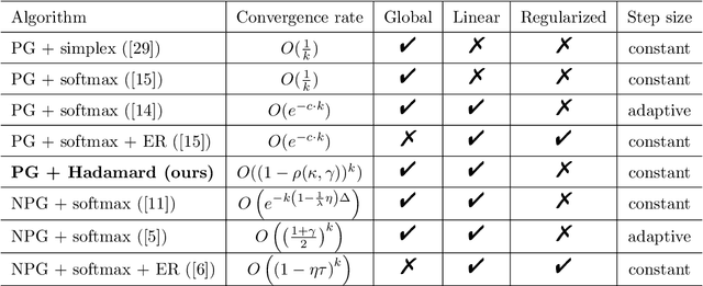 Figure 1 for On the Linear Convergence of Policy Gradient under Hadamard Parameterization