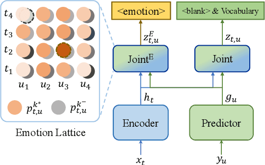 Figure 1 for Emotion Neural Transducer for Fine-Grained Speech Emotion Recognition