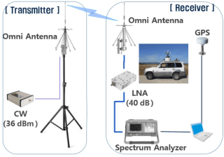 Figure 1 for Measurement-based Close-in Path Loss Modeling with Diffraction for Rural Long-distance Communications