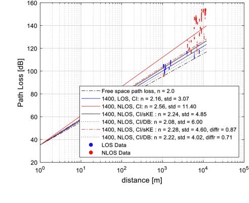 Figure 3 for Measurement-based Close-in Path Loss Modeling with Diffraction for Rural Long-distance Communications
