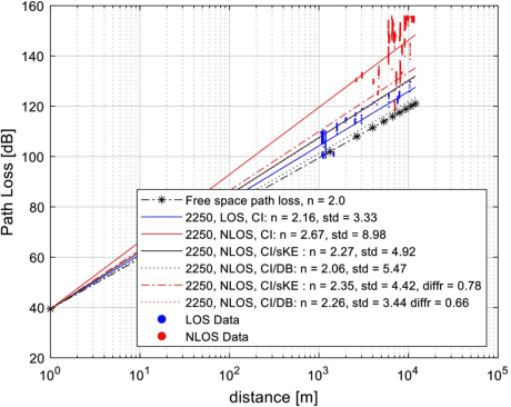 Figure 4 for Measurement-based Close-in Path Loss Modeling with Diffraction for Rural Long-distance Communications