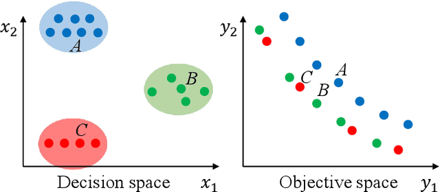 Figure 1 for Coevolutionary Framework for Generalized Multimodal Multi-objective Optimization