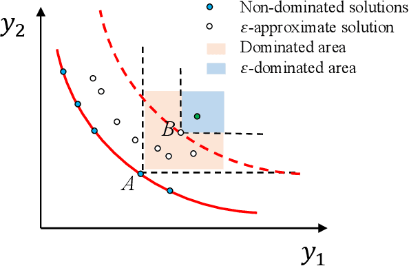 Figure 2 for Coevolutionary Framework for Generalized Multimodal Multi-objective Optimization
