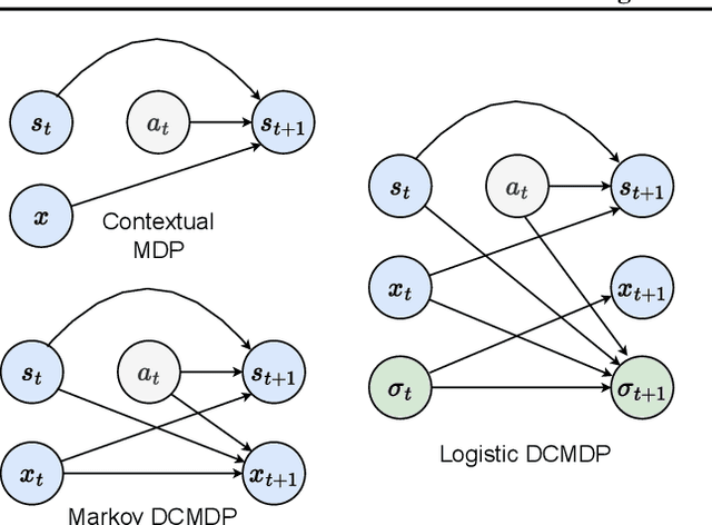 Figure 1 for Reinforcement Learning with History-Dependent Dynamic Contexts