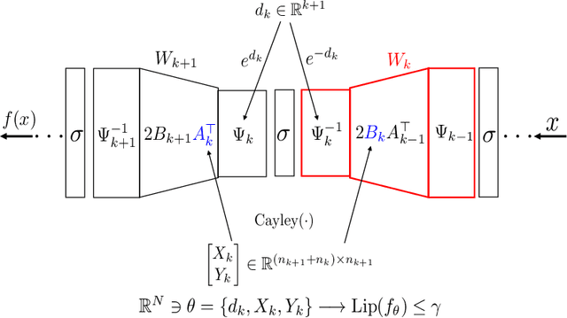 Figure 1 for Direct Parameterization of Lipschitz-Bounded Deep Networks