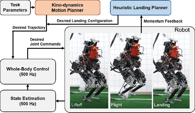 Figure 2 for Design of a Jumping Control Framework with Heuristic Landing for Bipedal Robots