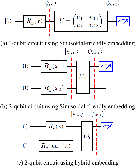 Figure 3 for Expressibility-Enhancing Strategies for Quantum Neural Networks