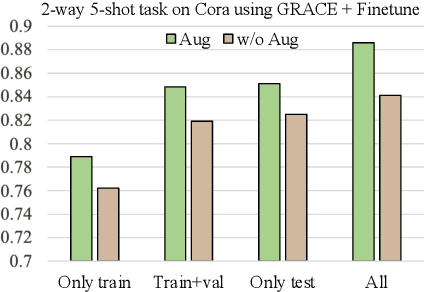 Figure 1 for Graph Contrastive Learning Meets Graph Meta Learning: A Unified Method for Few-shot Node Tasks