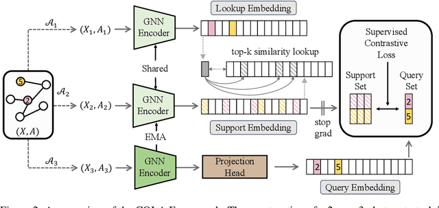 Figure 3 for Graph Contrastive Learning Meets Graph Meta Learning: A Unified Method for Few-shot Node Tasks