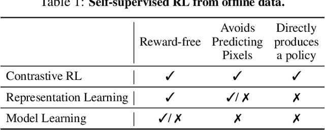 Figure 2 for Stabilizing Contrastive RL: Techniques for Offline Goal Reaching