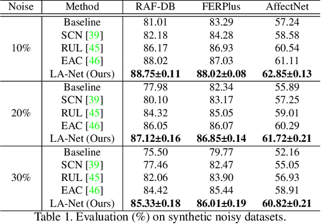 Figure 2 for LA-Net: Landmark-Aware Learning for Reliable Facial Expression Recognition under Label Noise