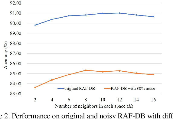 Figure 4 for LA-Net: Landmark-Aware Learning for Reliable Facial Expression Recognition under Label Noise