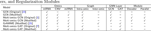 Figure 3 for A Multimodal Graph Neural Network Framework for Cancer Molecular Subtype Classification
