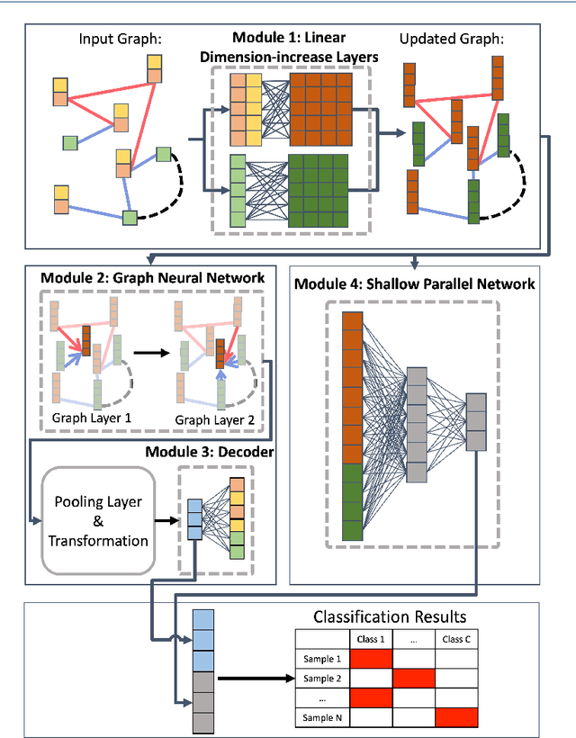 Figure 1 for A Multimodal Graph Neural Network Framework for Cancer Molecular Subtype Classification