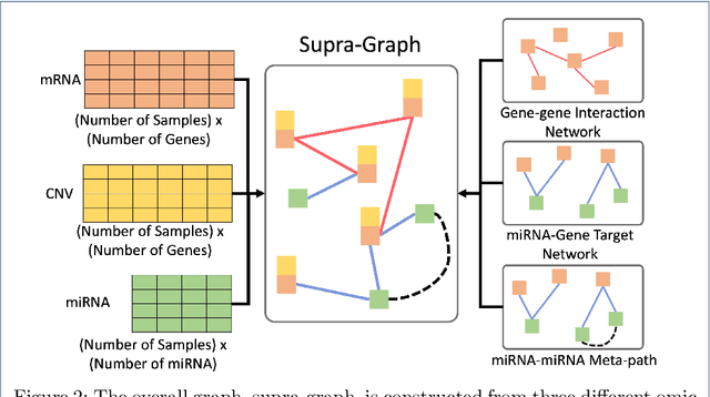 Figure 2 for A Multimodal Graph Neural Network Framework for Cancer Molecular Subtype Classification