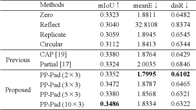 Figure 2 for Improving Translation Invariance in Convolutional Neural Networks with Peripheral Prediction Padding