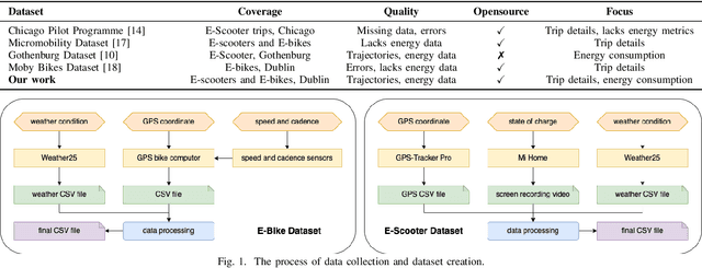 Figure 1 for Data-driven Energy Consumption Modelling for Electric Micromobility using an Open Dataset