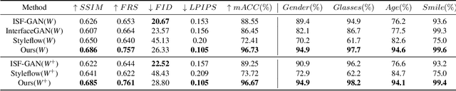 Figure 2 for Identity-preserving Editing of Multiple Facial Attributes by Learning Global Edit Directions and Local Adjustments