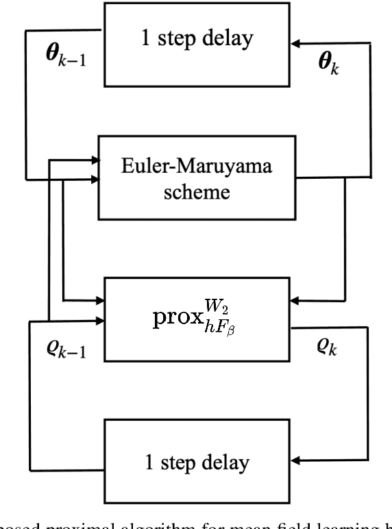 Figure 1 for Proximal Mean Field Learning in Shallow Neural Networks