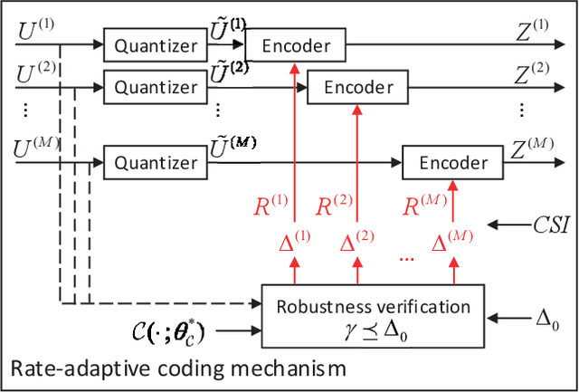 Figure 2 for Rate-Adaptive Coding Mechanism for Semantic Communications With Multi-Modal Data