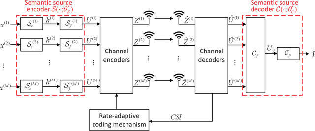 Figure 1 for Rate-Adaptive Coding Mechanism for Semantic Communications With Multi-Modal Data