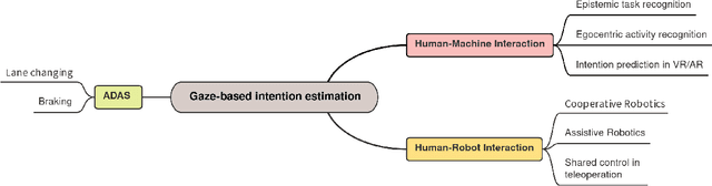 Figure 1 for Gaze-based intention estimation: principles, methodologies, and applications in HRI