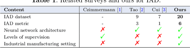 Figure 1 for Deep Industrial Image Anomaly Detection: A Survey