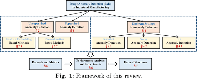 Figure 2 for Deep Industrial Image Anomaly Detection: A Survey