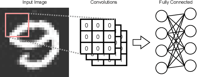 Figure 1 for How Deep Learning Sees the World: A Survey on Adversarial Attacks & Defenses