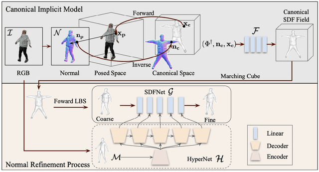 Figure 2 for High-Fidelity Clothed Avatar Reconstruction from a Single Image