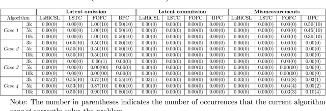 Figure 4 for Generalized Independent Noise Condition for Estimating Causal Structure with Latent Variables