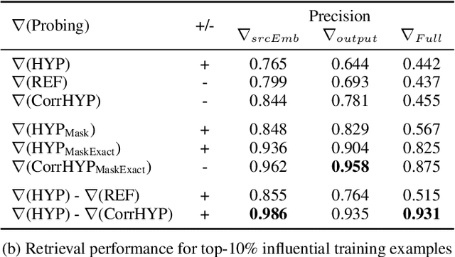 Figure 4 for Analyzing the Use of Influence Functions for Instance-Specific Data Filtering in Neural Machine Translation