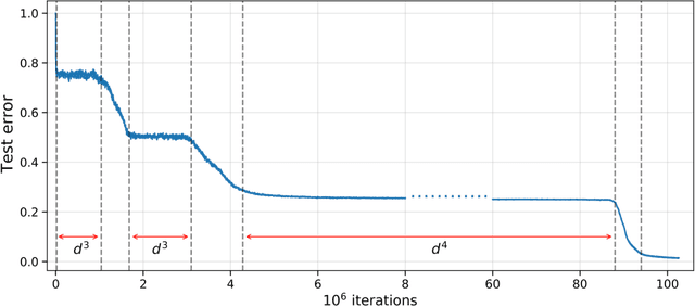 Figure 1 for SGD learning on neural networks: leap complexity and saddle-to-saddle dynamics