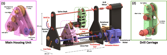 Figure 3 for A Novel Concentric Tube Steerable Drilling Robot for Minimally Invasive Treatment of Spinal Tumors Using Cavity and U-shape Drilling Techniques