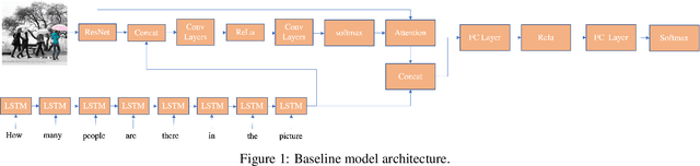 Figure 1 for On the Cognition of Visual Question Answering Models and Human Intelligence: A Comparative Study