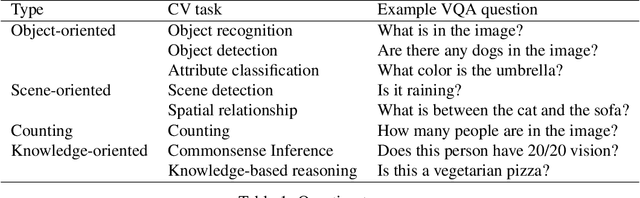 Figure 2 for On the Cognition of Visual Question Answering Models and Human Intelligence: A Comparative Study