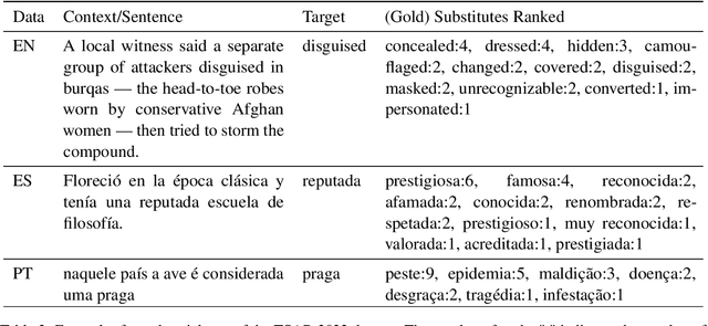 Figure 3 for Findings of the TSAR-2022 Shared Task on Multilingual Lexical Simplification