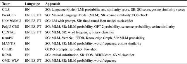 Figure 4 for Findings of the TSAR-2022 Shared Task on Multilingual Lexical Simplification
