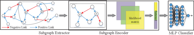 Figure 2 for A Signed Subgraph Encoding Approach via Linear Optimization for Link Sign Prediction