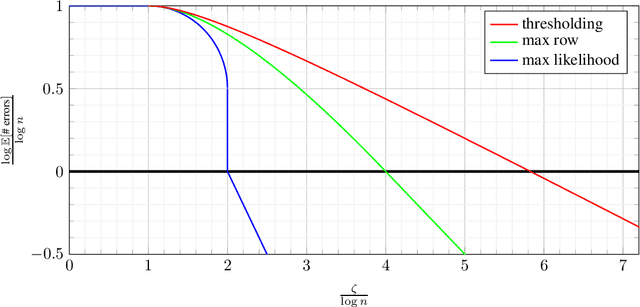 Figure 2 for Gaussian Database Alignment and Gaussian Planted Matching