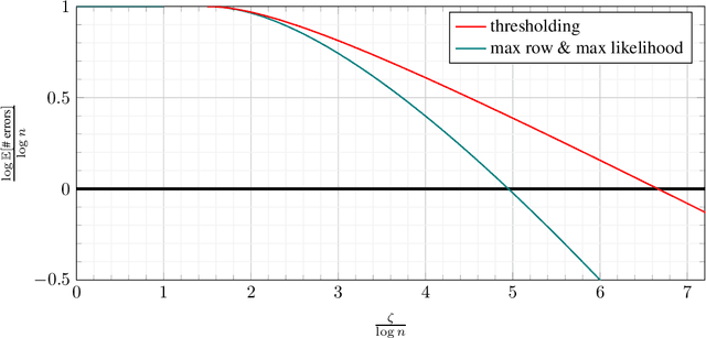 Figure 4 for Gaussian Database Alignment and Gaussian Planted Matching