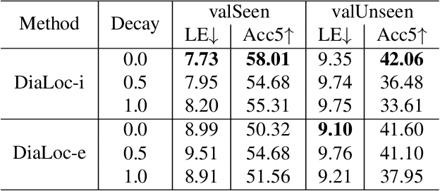 Figure 4 for DiaLoc: An Iterative Approach to Embodied Dialog Localization