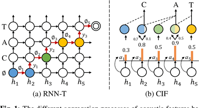 Figure 1 for Say Goodbye to RNN-T Loss: A Novel CIF-based Transducer Architecture for Automatic Speech Recognition
